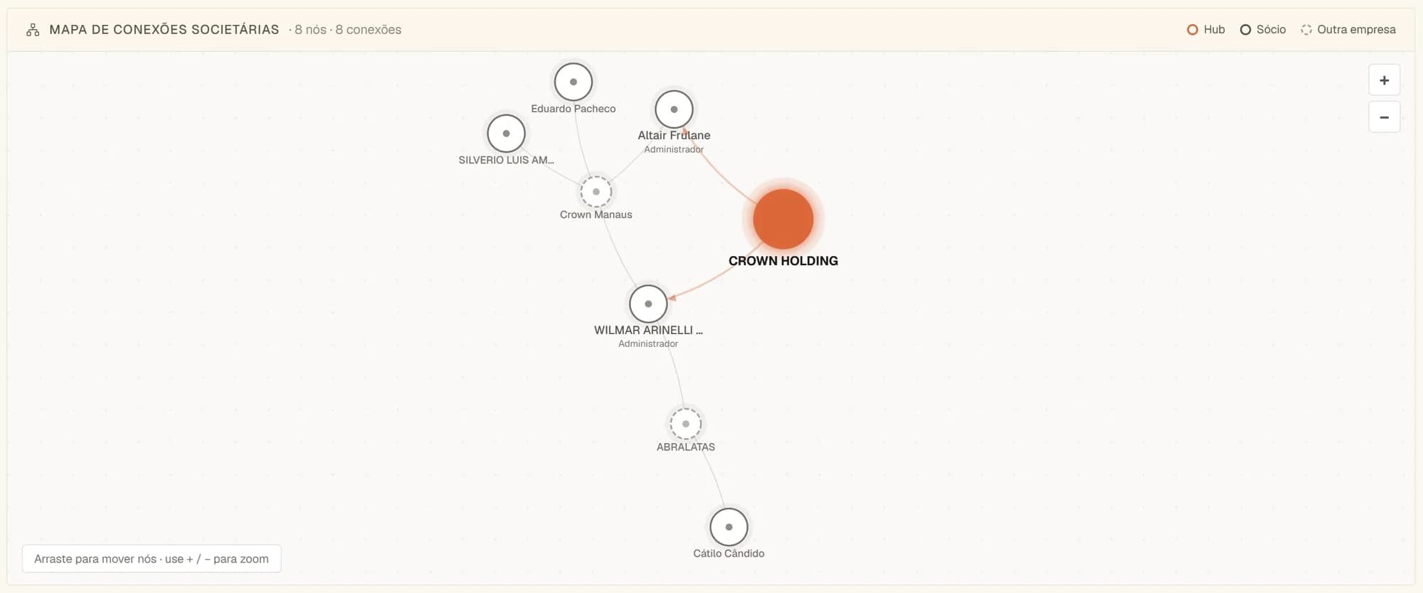 Mapa de conexões societárias no TAMZ: grafo interativo ligando a empresa-hub aos sócios e a outras empresas do grupo